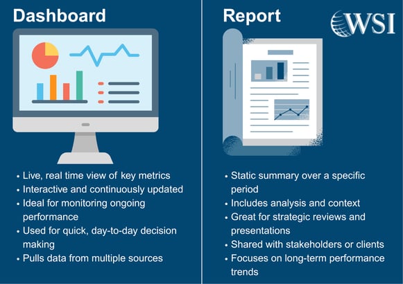 Comparison infographic displaying the differences between a dashboard and a report.